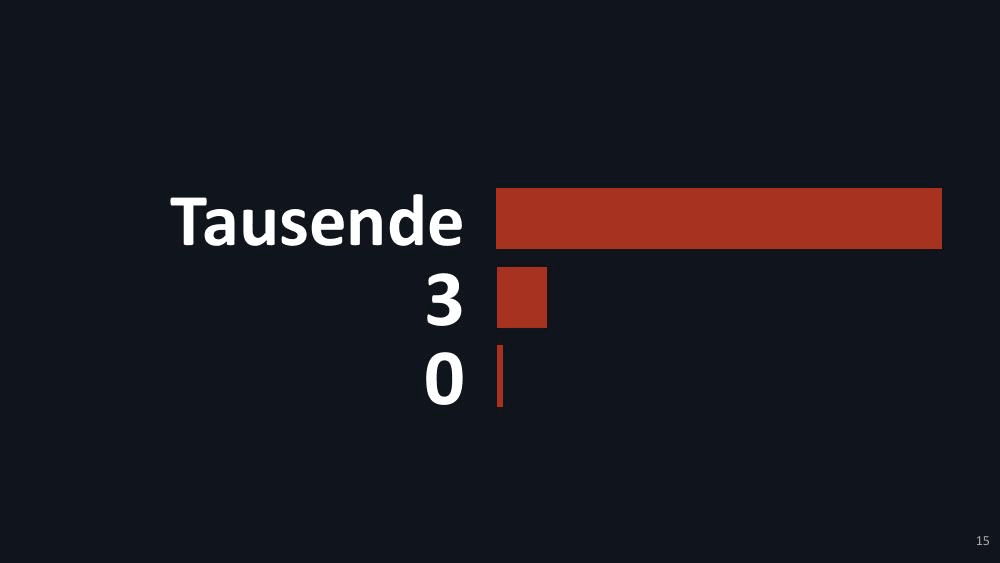 Drei Filter, drei Zahlen: Tausende → 3 → 0. Campos Raumsuche kennt Datenbankfelder, nicht den Use Case.