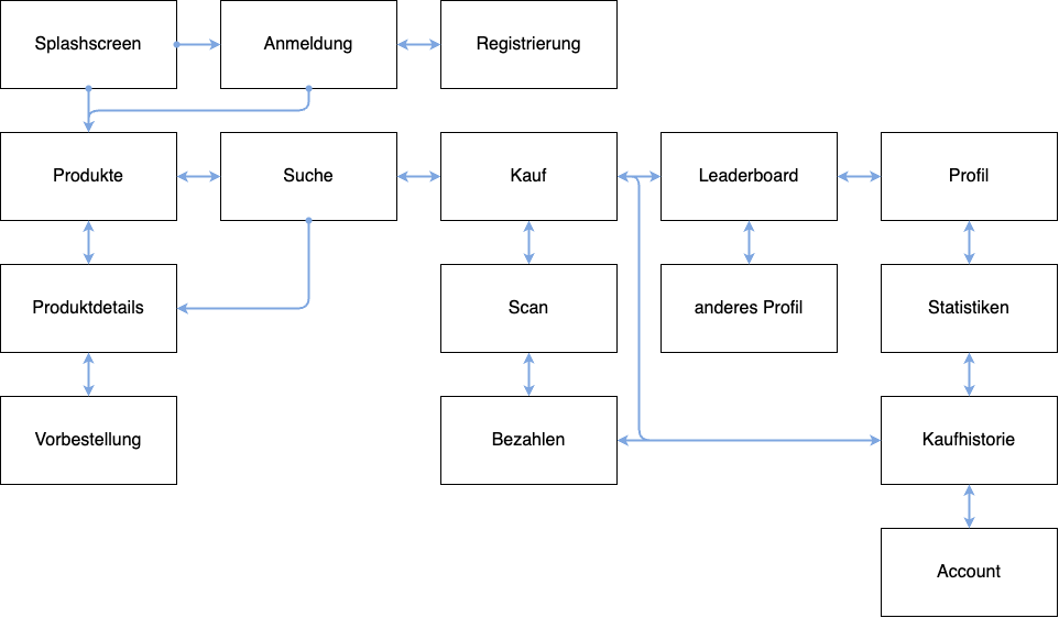 Anwalt.de – SnackEase App Konzept